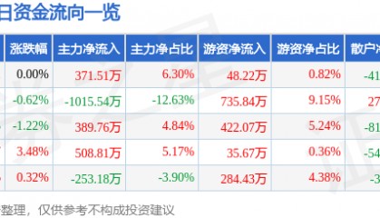 股票行情快报：上海石化（600688）4月17日主力资金净买入371.51万元