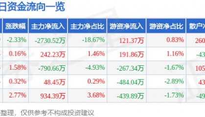 股票行情快报：杉杉股份（600884）4月16日主力资金净卖出2730.52万元