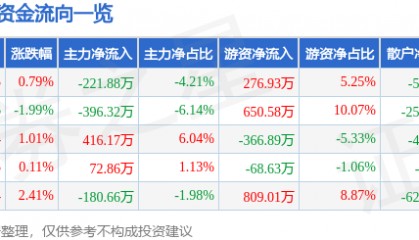股票行情快报：陆家嘴（600663）2月6日主力资金净卖出221.88万元