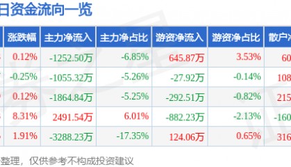 股票行情快报：宁波韵升（600366）5月9日主力资金净卖出1252.50万元