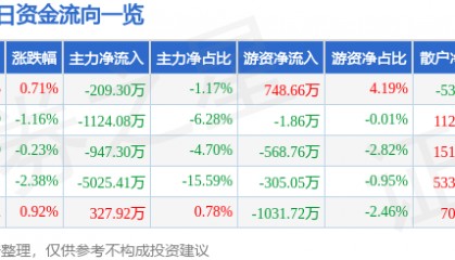 股票行情快报：亚星锚链（601890）4月29日主力资金净卖出209.30万元