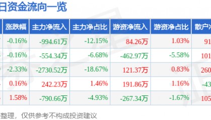 股票行情快报：杉杉股份（600884）4月18日主力资金净卖出994.61万元
