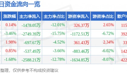 股票行情快报：沃华医药（002107）8月13日主力资金净卖出1478.05万元