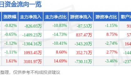 股票行情快报：北京利尔（002392）5月27日主力资金净卖出826.03万元