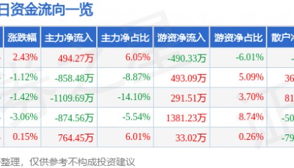 股票行情快报：北京利尔（002392）6月24日主力资金净买入494.27万元