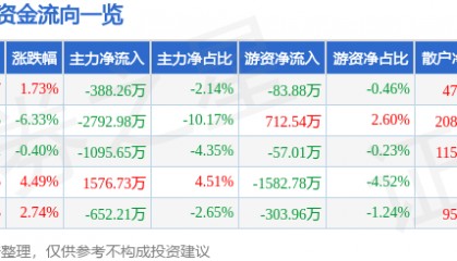 股票行情快报：新北洋（002376）12月24日主力资金净卖出388.26万元