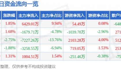 股票行情快报：中文在线（300364）10月21日主力资金净买入6429.01万元