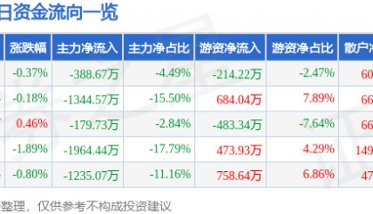 股票行情快报：森远股份（300210）7月30日主力资金净卖出388.67万元
