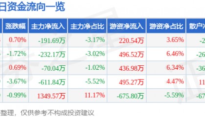 股票行情快报：亚盛集团（600108）12月26日主力资金净卖出191.69万元