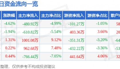 股票行情快报：综艺股份（600770）2月28日主力资金净卖出480.92万元