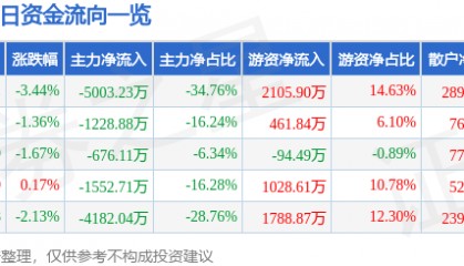 股票行情快报：ST红太阳（000525）1月27日主力资金净卖出5003.23万元