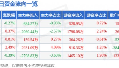 股票行情快报：金证股份（600446）3月7日主力资金净卖出684.27万元