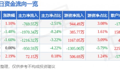 股票行情快报：完美世界（002624）5月26日主力资金净卖出769.55万元