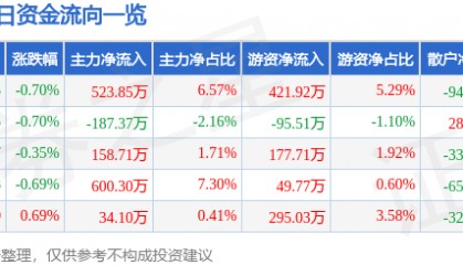 股票行情快报：上海石化（600688）5月23日主力资金净买入523.85万元