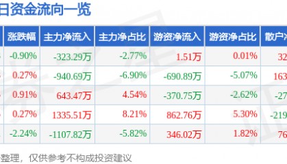 股票行情快报：亚太股份（002284）7月2日主力资金净卖出323.29万元