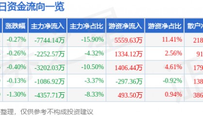 股票行情快报：中国国航（601111）7月9日主力资金净卖出7744.14万元