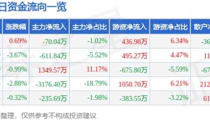股票行情快报：亚盛集团（600108）12月24日主力资金净卖出70.04万元