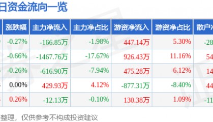 股票行情快报：双鹭药业（002038）9月17日主力资金净卖出166.85万元