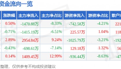 股票行情快报：水井坊（600779）8月13日主力资金净卖出1470.88万元