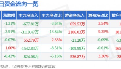 股票行情快报：京新药业（002020）6月17日主力资金净卖出677.81万元