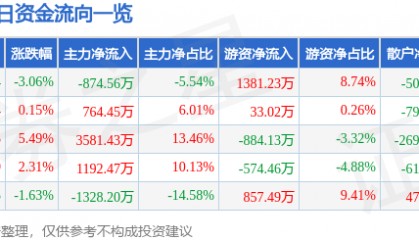 股票行情快报：北京利尔（002392）6月19日主力资金净卖出874.56万元
