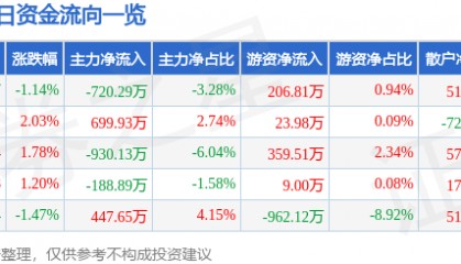 股票行情快报：华纺股份（600448）9月4日主力资金净卖出720.29万元
