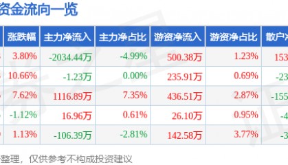股票行情快报：格力博（301260）5月6日主力资金净卖出2034.44万元