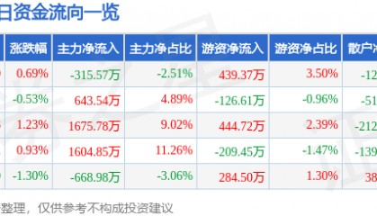 股票行情快报：昌红科技（300151）7月18日主力资金净卖出315.57万元