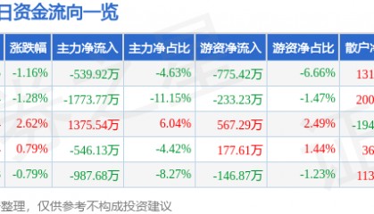 股票行情快报：金陵饭店（601007）7月4日主力资金净卖出539.92万元