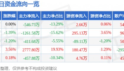股票行情快报：澄星股份（600078）6月30日主力资金净卖出546.73万元