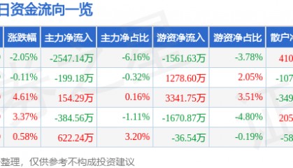 股票行情快报：亚星锚链（601890）5月9日主力资金净卖出2547.14万元
