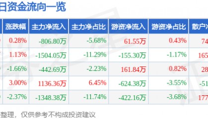 股票行情快报：中兴商业（000715）5月7日主力资金净卖出806.80万元
