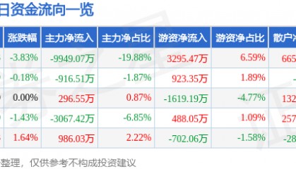 股票行情快报：兆驰股份（002429）2月18日主力资金净卖出9949.07万元