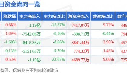股票行情快报：中国国航（601111）8月26日主力资金净卖出1.19亿元