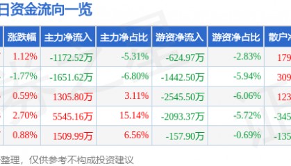 股票行情快报：利君股份（002651）9月16日主力资金净卖出1172.52万元