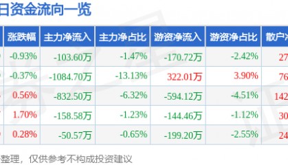 股票行情快报：珠江啤酒（002461）9月3日主力资金净卖出103.60万元