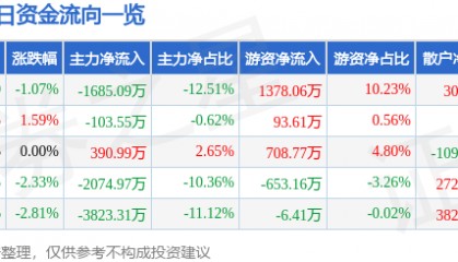 股票行情快报：万业企业（600641）3月5日主力资金净卖出1685.09万元