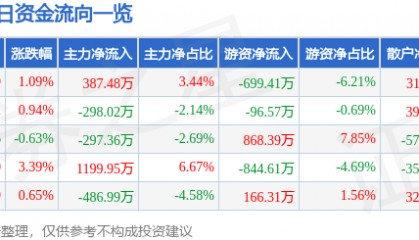 股票行情快报：紫江企业（600210）1月17日主力资金净买入387.48万元