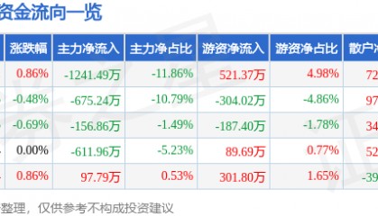股票行情快报：水井坊（600779）7月8日主力资金净卖出1241.49万元