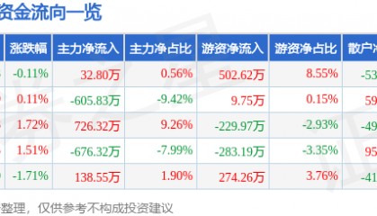 股票行情快报：陆家嘴（600663）1月16日主力资金净买入32.80万元