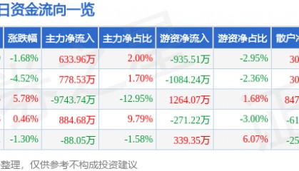 股票行情快报：华新水泥（600801）12月4日主力资金净买入633.96万元