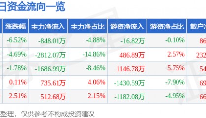 股票行情快报：西部材料（002149）1月3日主力资金净卖出848.01万元