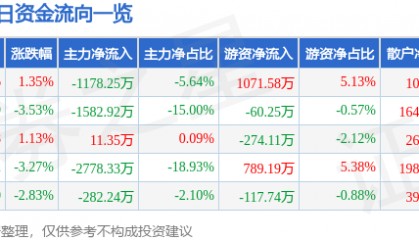 股票行情快报：金牛化工（600722）1月23日主力资金净卖出1178.25万元