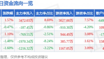 股票行情快报：完美世界（002624）5月28日主力资金净买入3472.03万元