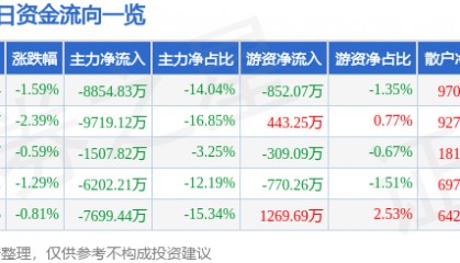 股票行情快报：省广集团（002400）3月24日主力资金净卖出8854.83万元