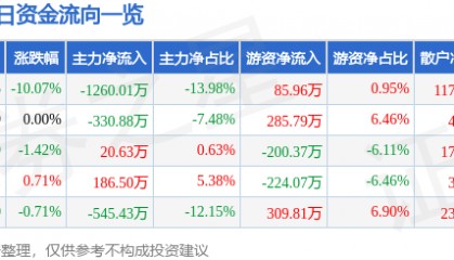 股票行情快报：南国置业（002305）4月7日主力资金净卖出1260.01万元
