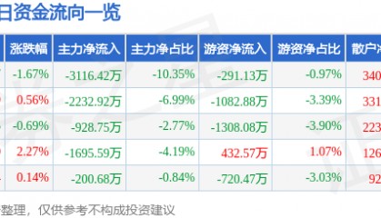 股票行情快报：省广集团（002400）4月24日主力资金净卖出3116.42万元
