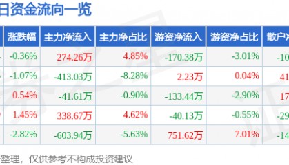股票行情快报：金牛化工（600722）3月13日主力资金净买入274.26万元