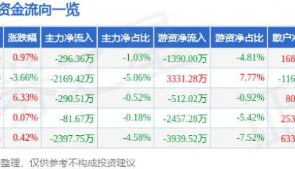 股票行情快报：信立泰（002294）6月6日主力资金净卖出296.36万元