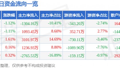 股票行情快报：北京利尔（002392）5月23日主力资金净卖出1304.16万元
